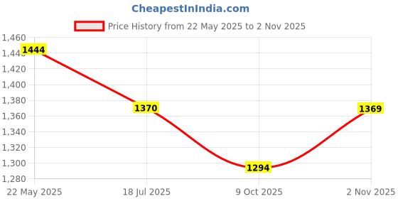 tatacliq.com Mochi Men's Black Thong Sandals mochi Price History Graph from 22 May 2025 to 2 Nov 2025