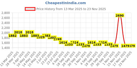 tatacliq.com Mochi Men's Black Thong Sandals mochi Price History Graph from 13 Mar 2025 to 22 Nov 2025