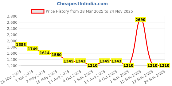 tatacliq.com Mochi Men's Black Thong Sandals mochi Price History Graph from 28 Mar 2025 to 24 Nov 2025
