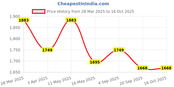 tatacliq.com Mochi Men's Black Thong Sandals mochi Price History Graph from 28 Mar 2025 to 15 Oct 2025