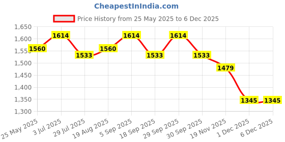 tatacliq.com Mochi Men's Black Thong Sandals mochi Price History Graph from 25 May 2025 to 5 Dec 2025