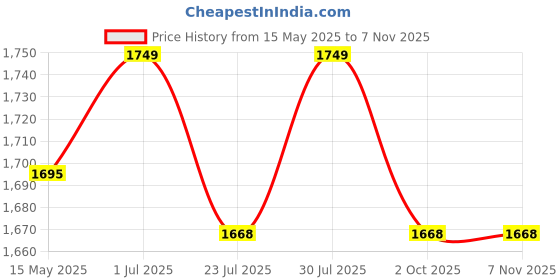 tatacliq.com Mochi Men's Black Thong Sandals mochi Price History Graph from 15 May 2025 to 6 Nov 2025