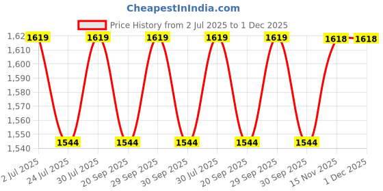 tatacliq.com Mochi Men's Black Thong Sandals mochi Price History Graph from 2 Jul 2025 to 30 Nov 2025