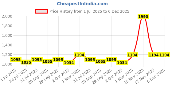 tatacliq.com Mochi Men's Black Thong Sandals mochi Price History Graph from 1 Jul 2025 to 5 Dec 2025