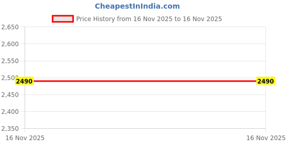 tatacliq.com Mochi Men's Black Thong Sandals mochi Price History Graph from 12 Nov 2025 to 16 Nov 2025