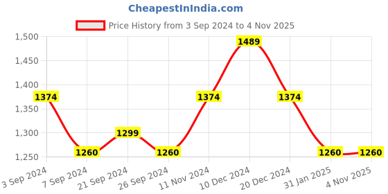 tatacliq.com Mochi Men's Black Toe Ring Sandals mochi Price History Graph from 3 Sep 2024 to 3 Nov 2025