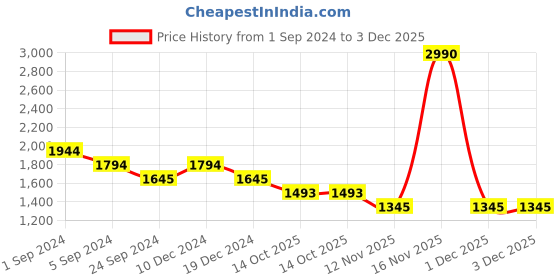 tatacliq.com Mochi Men's Black Toe Ring Sandals mochi Price History Graph from 1 Sep 2024 to 2 Dec 2025