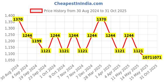 tatacliq.com Mochi Men's Black Toe Ring Sandals mochi Price History Graph from 30 Aug 2024 to 31 Oct 2025