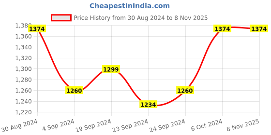 tatacliq.com Mochi Men's Black Toe Ring Sandals mochi Price History Graph from 30 Aug 2024 to 7 Nov 2025