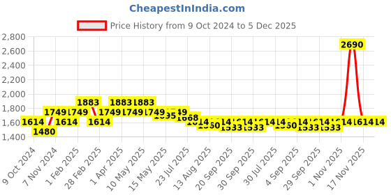 tatacliq.com Mochi Men's Black Toe Ring Sandals mochi Price History Graph from 9 Oct 2024 to 5 Dec 2025