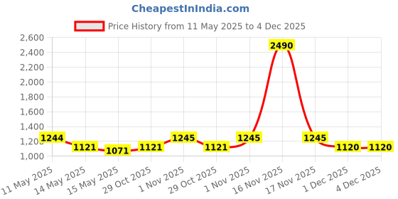 tatacliq.com Mochi Men's Black Toe Ring Sandals mochi Price History Graph from 11 May 2025 to 4 Dec 2025