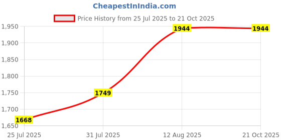 tatacliq.com Mochi Men's Black Toe Ring Sandals mochi Price History Graph from 25 Jul 2025 to 20 Oct 2025