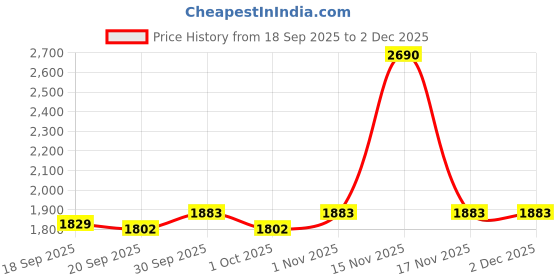 tatacliq.com Mochi Men's Black Toe Ring Sandals mochi Price History Graph from 18 Sep 2025 to 1 Dec 2025