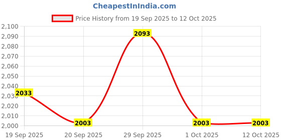 tatacliq.com Mochi Men's Black Toe Ring Sandals mochi Price History Graph from 19 Sep 2025 to 11 Oct 2025