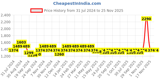 tatacliq.com Mochi Men's Black Walking Shoes mochi Price History Graph from 31 Jul 2024 to 25 Nov 2025