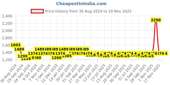 tatacliq.com Mochi Men's Black Walking Shoes mochi Price History Graph from 30 Aug 2024 to 19 Nov 2025