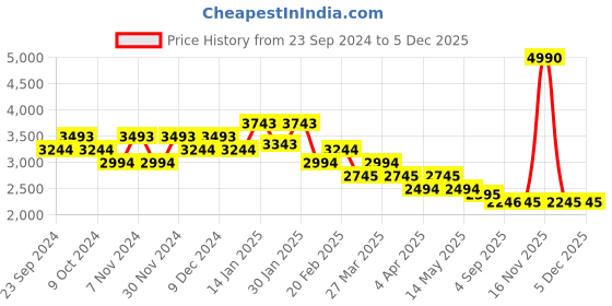 tatacliq.com Mochi Men's Black walking Shoes mochi Price History Graph from 23 Sep 2024 to 4 Dec 2025