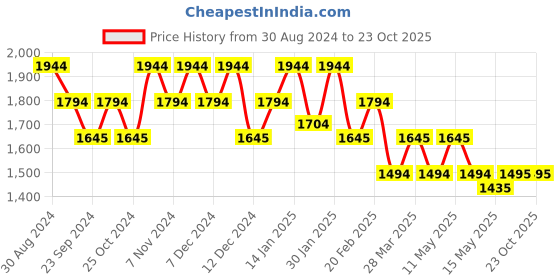 tatacliq.com Mochi Men's Blue & White Casual Sneakers mochi Price History Graph from 30 Aug 2024 to 23 Oct 2025