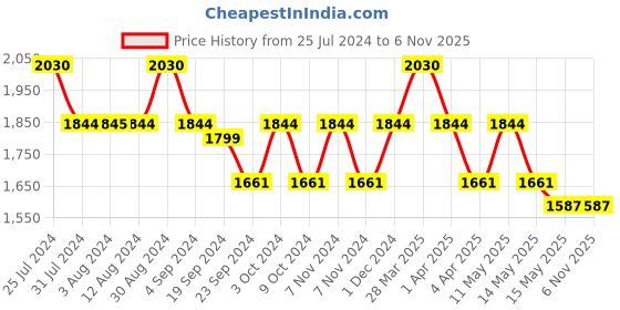 tatacliq.com Mochi Men's Blue Casual Loafers mochi Price History Graph from 25 Jul 2024 to 4 Nov 2025