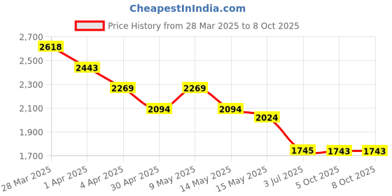 tatacliq.com Mochi Men's Blue Casual Sneakers mochi Price History Graph from 28 Mar 2025 to 4 Oct 2025