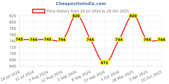 tatacliq.com Mochi Men's Blue Flip Flops mochi Price History Graph from 24 Jul 2024 to 18 Oct 2025