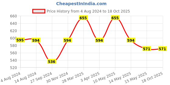 tatacliq.com Mochi Men's Blue Flip Flops mochi Price History Graph from 4 Aug 2024 to 18 Oct 2025