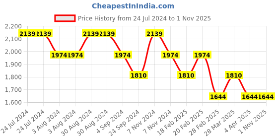 tatacliq.com Mochi Men's Blue Running Shoes mochi Price History Graph from 24 Jul 2024 to 31 Oct 2025