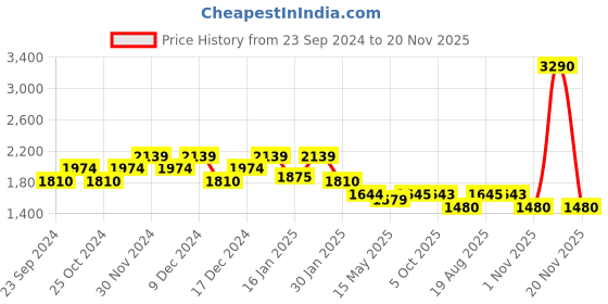 tatacliq.com Mochi Men's Blue Running Shoes mochi Price History Graph from 23 Sep 2024 to 20 Nov 2025