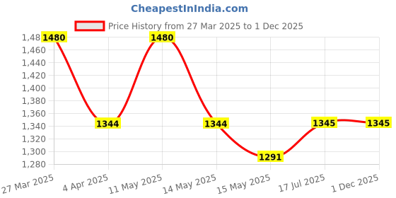 tatacliq.com Mochi Men's Blue Running Shoes mochi Price History Graph from 27 Mar 2025 to 30 Nov 2025