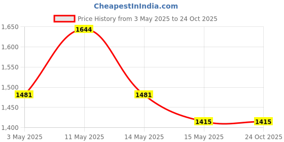 tatacliq.com Mochi Men's Blue Running Shoes mochi Price History Graph from 3 May 2025 to 24 Oct 2025