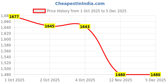 tatacliq.com Mochi Men's Blue Running Shoes mochi Price History Graph from 1 Oct 2025 to 4 Dec 2025