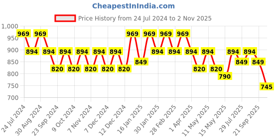 tatacliq.com Mochi Men's Blue Slides mochi Price History Graph from 24 Jul 2024 to 2 Nov 2025