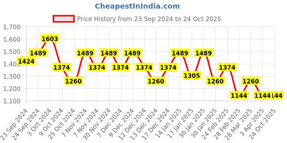 tatacliq.com Mochi Men's Blue Thong Sandals mochi Price History Graph from 23 Sep 2024 to 24 Oct 2025