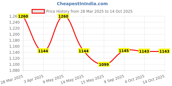 tatacliq.com Mochi Men's Blue Thong Sandals mochi Price History Graph from 28 Mar 2025 to 14 Oct 2025