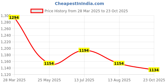 tatacliq.com Mochi Men's Blue Thong Sandals mochi Price History Graph from 28 Mar 2025 to 23 Oct 2025