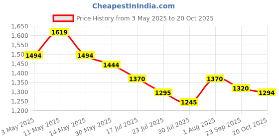 tatacliq.com Mochi Men's Blue Thong Sandals mochi Price History Graph from 3 May 2025 to 20 Oct 2025