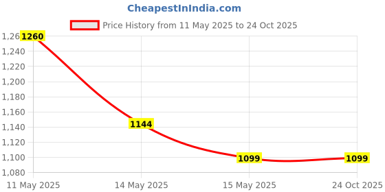 tatacliq.com Mochi Men's Blue Thong Sandals mochi Price History Graph from 11 May 2025 to 24 Oct 2025
