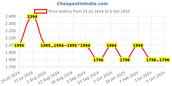 tatacliq.com Mochi Men's Blue Walking Shoes mochi Price History Graph from 24 Jul 2024 to 4 Oct 2025