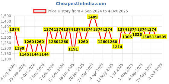 tatacliq.com Mochi Men's Blue Walking Shoes mochi Price History Graph from 4 Sep 2024 to 4 Oct 2025