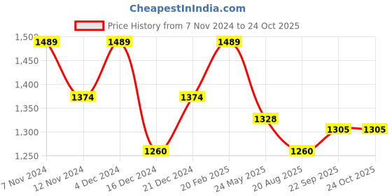 tatacliq.com Mochi Men's Blue Walking Shoes mochi Price History Graph from 7 Nov 2024 to 24 Oct 2025