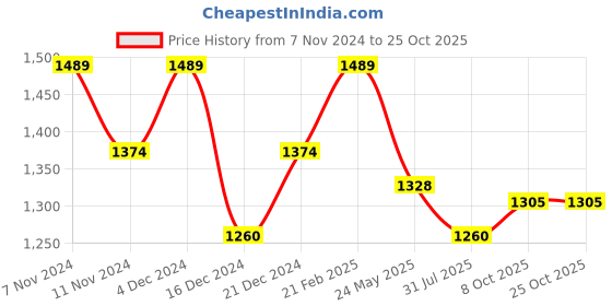 tatacliq.com Mochi Men's Blue Walking Shoes mochi Price History Graph from 7 Nov 2024 to 24 Oct 2025
