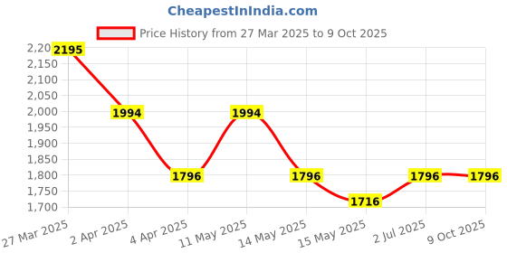 tatacliq.com Mochi Men's Blue Walking Shoes mochi Price History Graph from 27 Mar 2025 to 9 Oct 2025