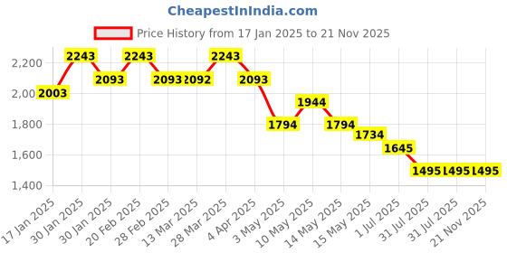 tatacliq.com Mochi Men's Brown Back Strap Sandals mochi Price History Graph from 17 Jan 2025 to 21 Nov 2025
