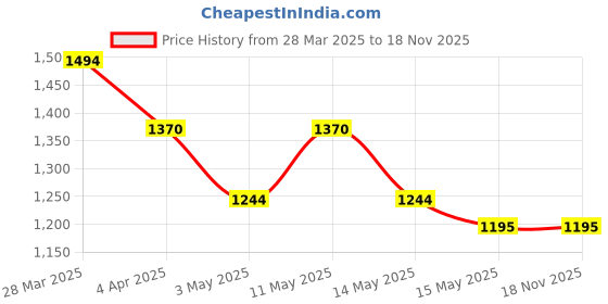 tatacliq.com Mochi Men's Brown Back Strap Sandals mochi Price History Graph from 28 Mar 2025 to 18 Nov 2025