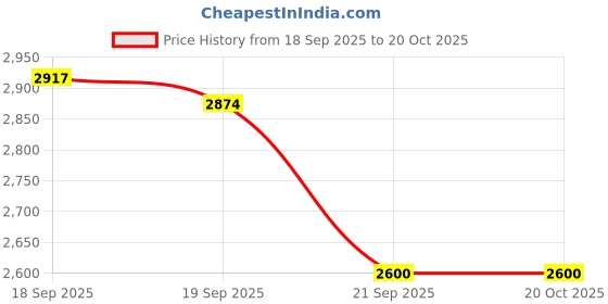 tatacliq.com Mochi Men's Brown Boots mochi Price History Graph from 18 Sep 2025 to 20 Oct 2025