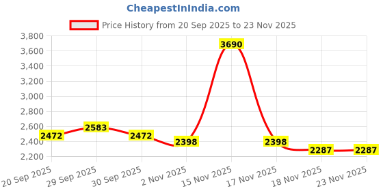 tatacliq.com Mochi Men's Brown Brogue Shoes mochi Price History Graph from 20 Sep 2025 to 23 Nov 2025
