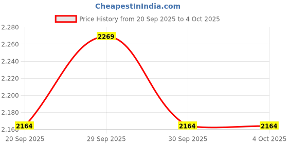 tatacliq.com Mochi Men's Brown Brogue Shoes mochi Price History Graph from 20 Sep 2025 to 4 Oct 2025
