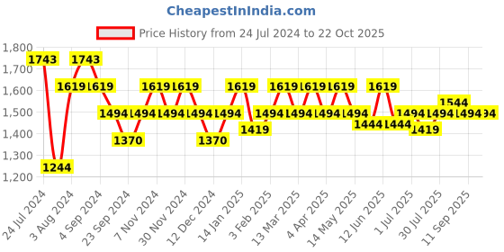 tatacliq.com Mochi Men's Brown Casual Loafers mochi Price History Graph from 24 Jul 2024 to 21 Oct 2025