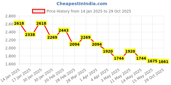 tatacliq.com Mochi Men's Brown Casual Loafers mochi Price History Graph from 14 Jan 2025 to 29 Oct 2025