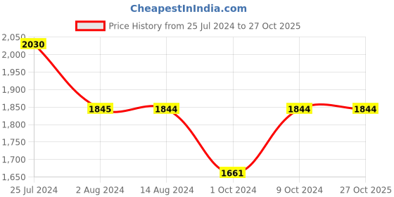 tatacliq.com Mochi Men's Brown Casual Loafers mochi Price History Graph from 25 Jul 2024 to 27 Oct 2025